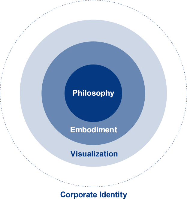 Philosophy Embodiment Visualization Corporate Identity