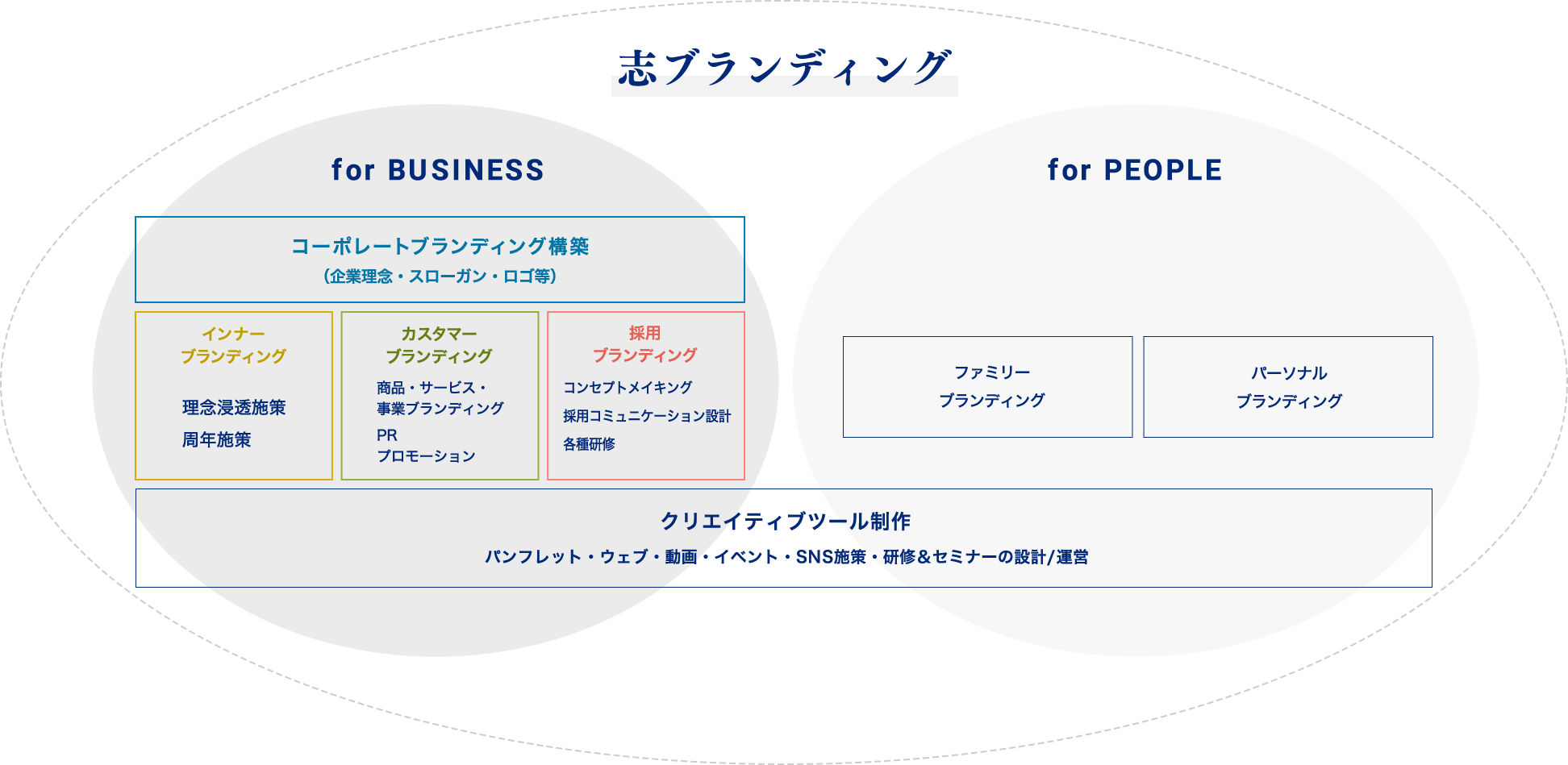 志ブランディング for BUSINESS コーポレートブランディング構築 (企業理念・スローガン・ロゴ等) インナー
ブランディング 理念浸透施策 周年施策 カスタマー ブランディング 商品・サービス・ 事業ブランディング PR プロモーション 採用 ブランディング コンセプトメイキング 採用コミュニケーション設計 各種研修 for PEOPLE ファミリー ブランディング パーソナル ブランディング クリエイティブツール制作 パンフレット・ウェブ・動画・イベント・SNS施策・研修&セミナーの設計/運営