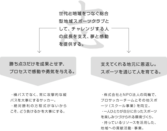 世代と地域をつなぐ総合型地域スポーツクラブとして、チャレンジする人の成長を支え、夢と感動を提供する。